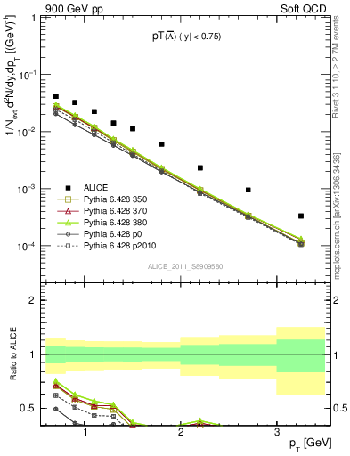 Plot of Lbar_pt in 900 GeV pp collisions