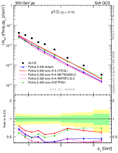 Plot of Lbar_pt in 900 GeV pp collisions