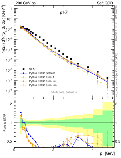 Plot of Lbar_pt in 200 GeV pp collisions