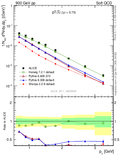 Plot of Lbar_pt in 900 GeV pp collisions