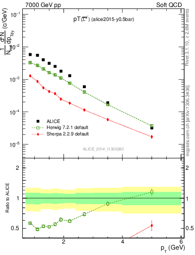 Plot of Sigma1385barm_pt in 7000 GeV pp collisions