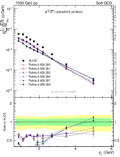 Plot of Sigma1385barm_pt in 7000 GeV pp collisions