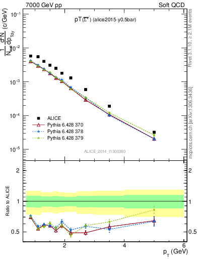 Plot of Sigma1385barm_pt in 7000 GeV pp collisions