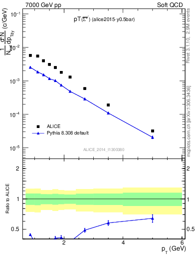 Plot of Sigma1385barm_pt in 7000 GeV pp collisions