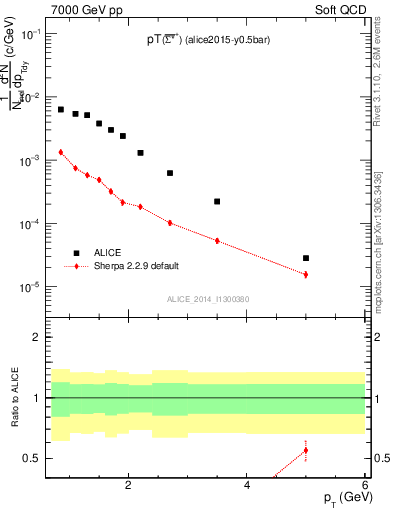 Plot of Sigma1385barp_pt in 7000 GeV pp collisions