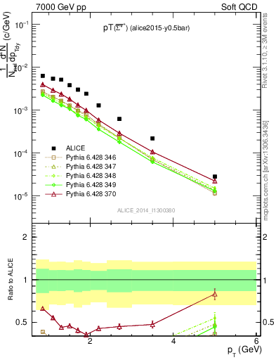 Plot of Sigma1385barp_pt in 7000 GeV pp collisions