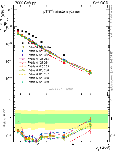 Plot of Sigma1385barp_pt in 7000 GeV pp collisions