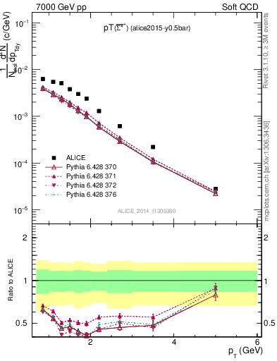 Plot of Sigma1385barp_pt in 7000 GeV pp collisions