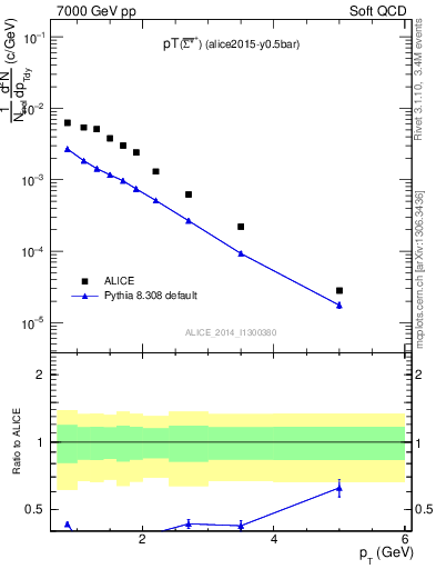 Plot of Sigma1385barp_pt in 7000 GeV pp collisions