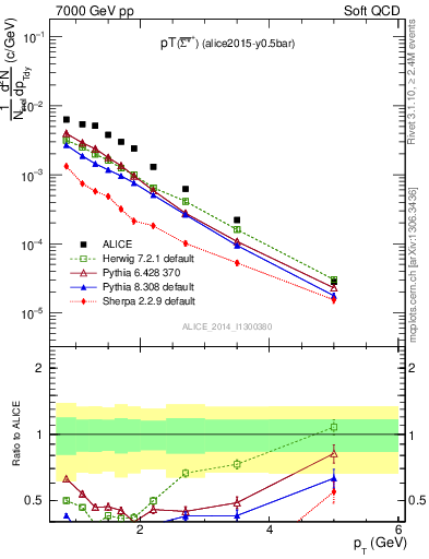 Plot of Sigma1385barp_pt in 7000 GeV pp collisions