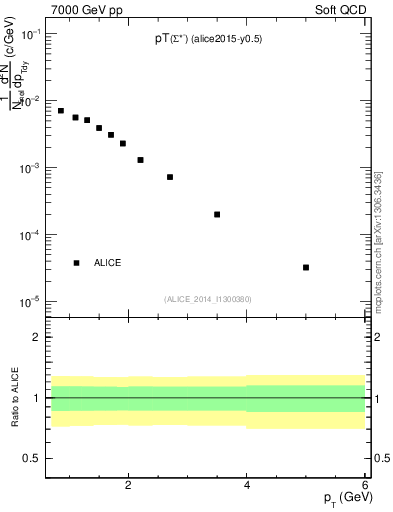 Plot of Sigma1385m_pt in 7000 GeV pp collisions