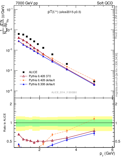 Plot of Sigma1385p_pt in 7000 GeV pp collisions