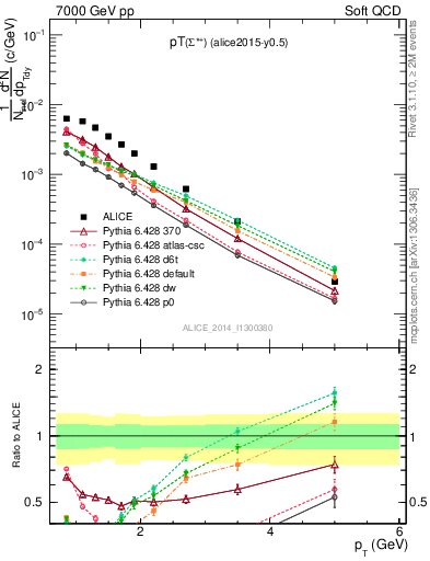 Plot of Sigma1385p_pt in 7000 GeV pp collisions