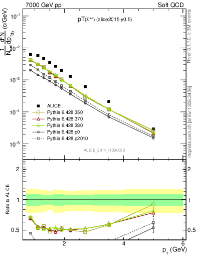 Plot of Sigma1385p_pt in 7000 GeV pp collisions