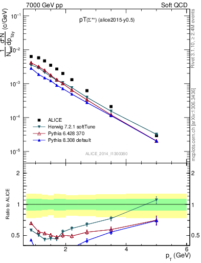 Plot of Sigma1385p_pt in 7000 GeV pp collisions