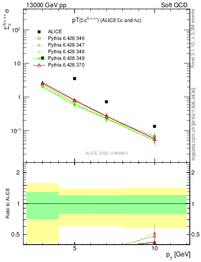 Plot of Sigmac.pt in 13000 GeV pp collisions