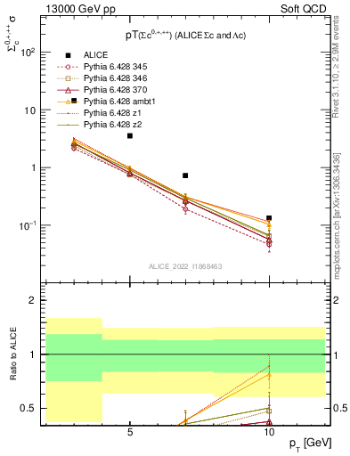 Plot of Sigmac.pt in 13000 GeV pp collisions