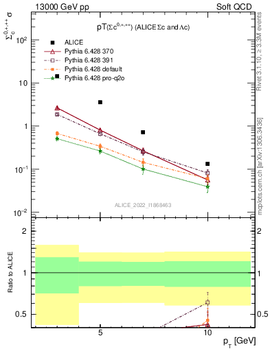 Plot of Sigmac.pt in 13000 GeV pp collisions