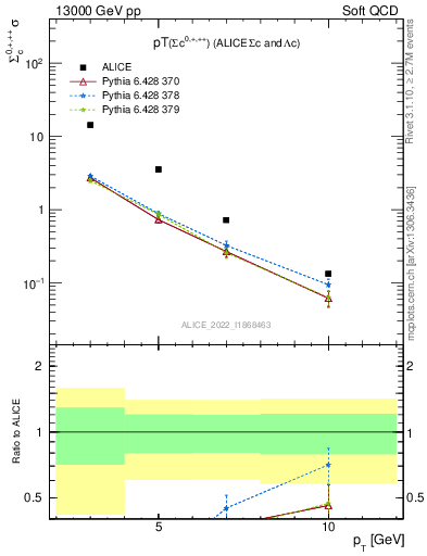 Plot of Sigmac.pt in 13000 GeV pp collisions