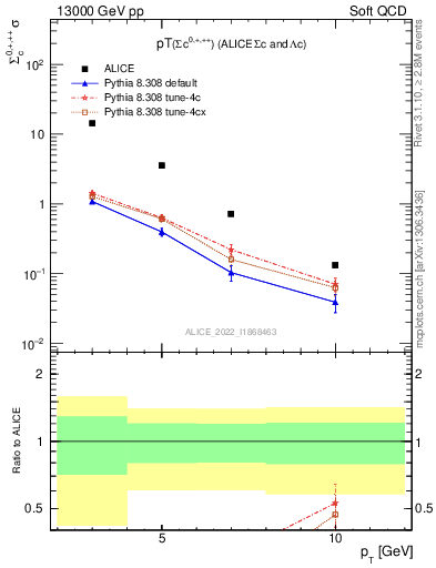 Plot of Sigmac.pt in 13000 GeV pp collisions