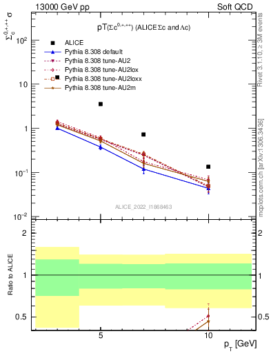 Plot of Sigmac.pt in 13000 GeV pp collisions