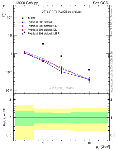 Plot of Sigmac.pt in 13000 GeV pp collisions