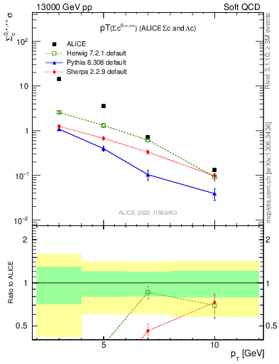 Plot of Sigmac.pt in 13000 GeV pp collisions