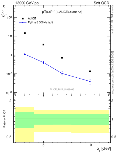 Plot of Sigmac.pt in 13000 GeV pp collisions