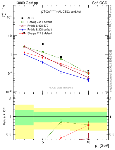 Plot of Sigmac.pt in 13000 GeV pp collisions