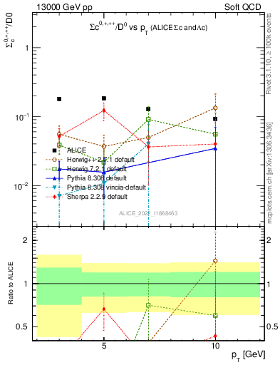 Plot of Sigmac.pt_D0.pt in 13000 GeV pp collisions