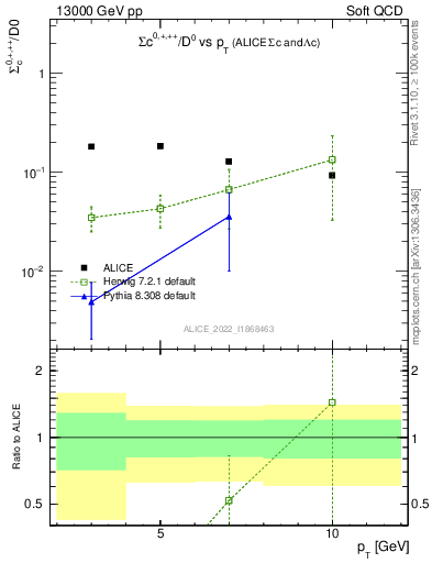 Plot of Sigmac.pt_D0.pt in 13000 GeV pp collisions