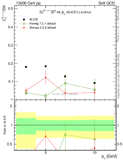 Plot of Sigmac.pt_D0.pt in 13000 GeV pp collisions