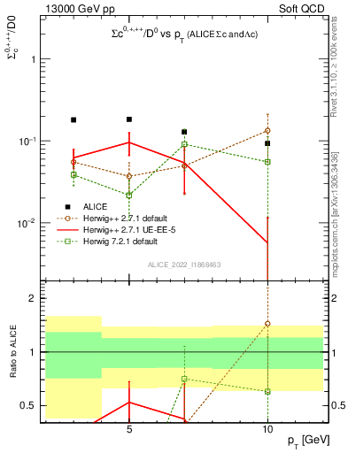 Plot of Sigmac.pt_D0.pt in 13000 GeV pp collisions