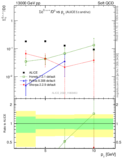 Plot of Sigmac.pt_D0.pt in 13000 GeV pp collisions