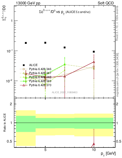 Plot of Sigmac.pt_D0.pt in 13000 GeV pp collisions