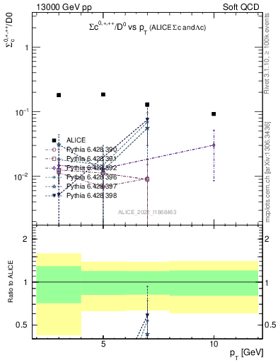 Plot of Sigmac.pt_D0.pt in 13000 GeV pp collisions