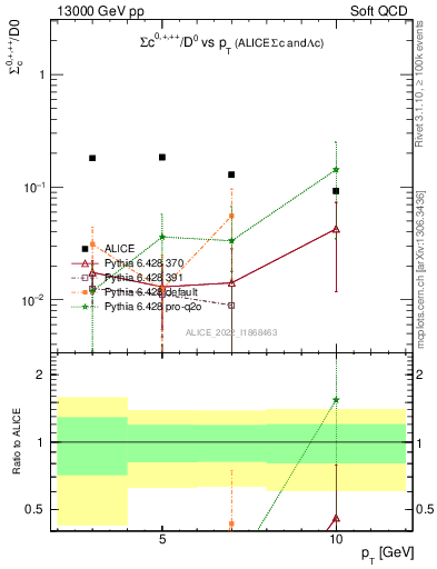 Plot of Sigmac.pt_D0.pt in 13000 GeV pp collisions