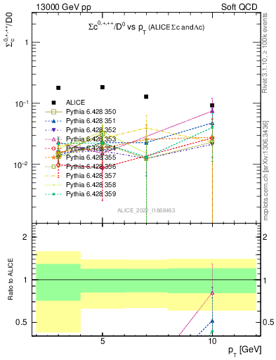 Plot of Sigmac.pt_D0.pt in 13000 GeV pp collisions