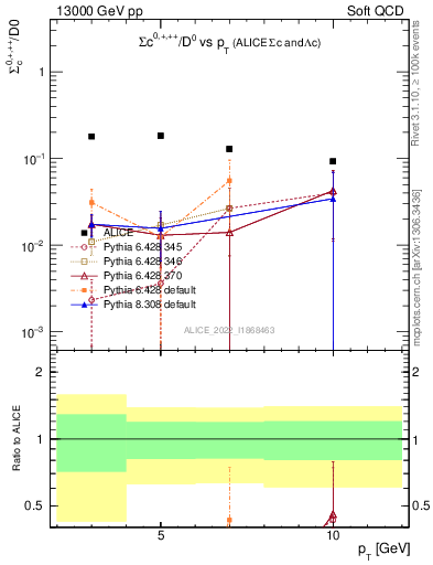 Plot of Sigmac.pt_D0.pt in 13000 GeV pp collisions