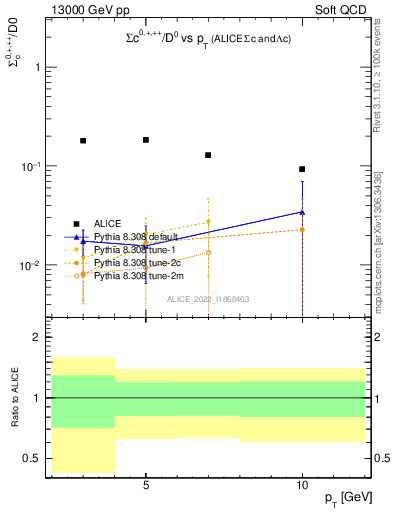 Plot of Sigmac.pt_D0.pt in 13000 GeV pp collisions