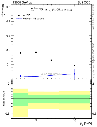 Plot of Sigmac.pt_D0.pt in 13000 GeV pp collisions