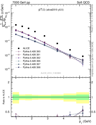 Plot of Xi1530_pt in 7000 GeV pp collisions