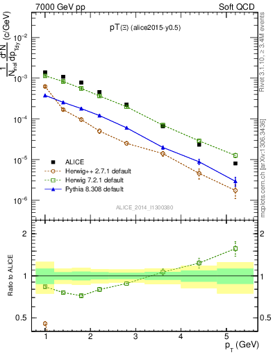 Plot of Xi1530_pt in 7000 GeV pp collisions