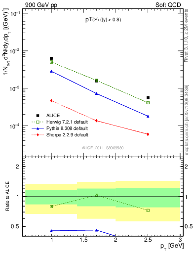 Plot of Xi_pt in 900 GeV pp collisions