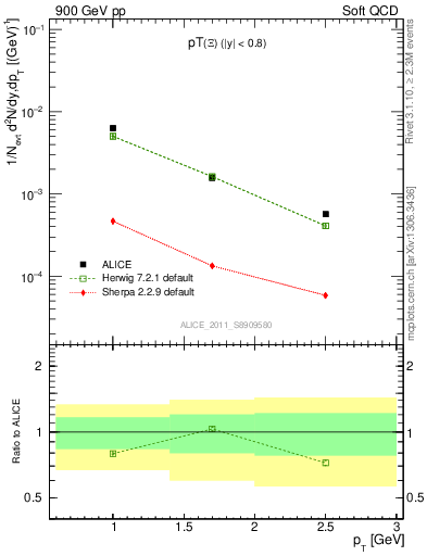 Plot of Xi_pt in 900 GeV pp collisions