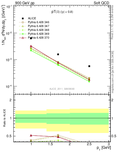 Plot of Xi_pt in 900 GeV pp collisions