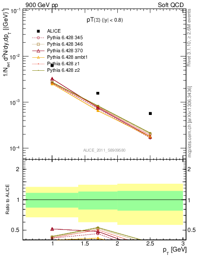 Plot of Xi_pt in 900 GeV pp collisions