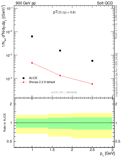 Plot of Xi_pt in 900 GeV pp collisions