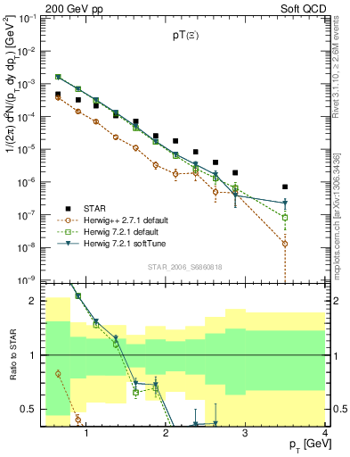 Plot of Xim_pt in 200 GeV pp collisions