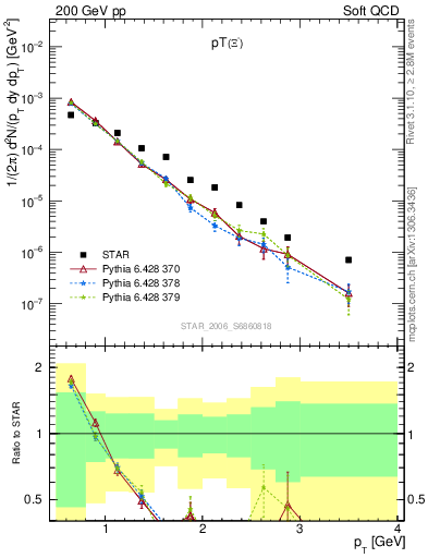 Plot of Xim_pt in 200 GeV pp collisions